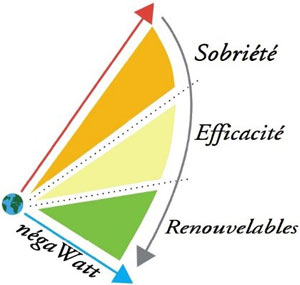 tryptique-sobriete-efficacite-et-renouvelables