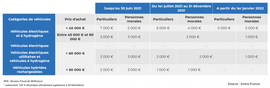 Tableau montant du bonus écologique en 2021 et 2022