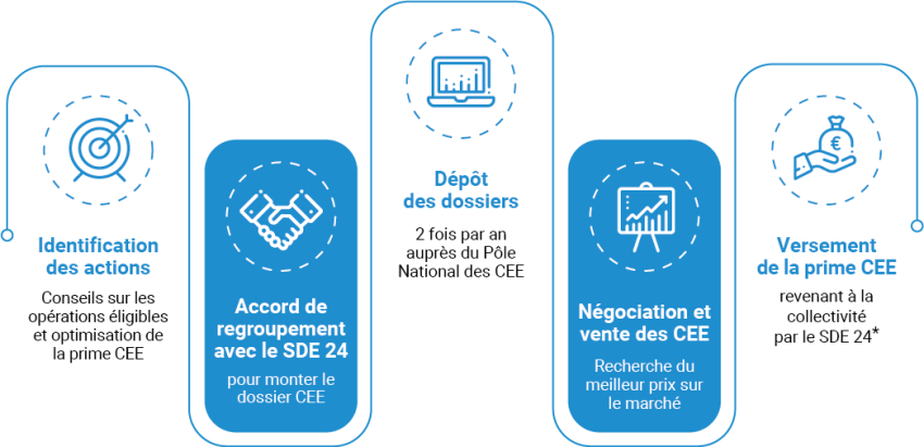 schema-dispositif-CEE 020206