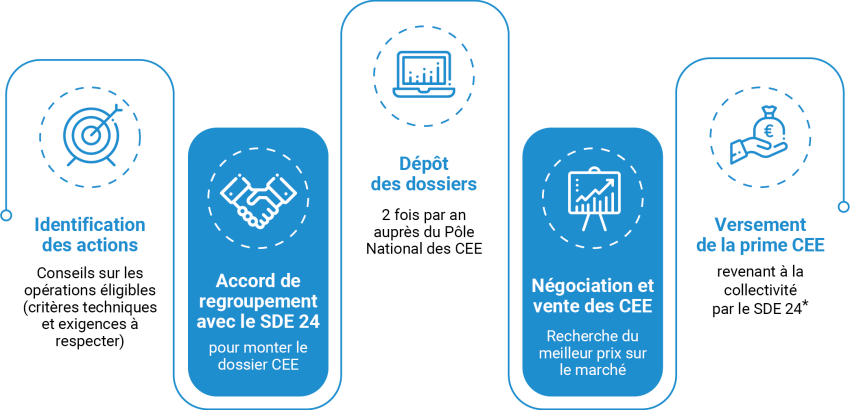 schema-dispositif-CEE 070206