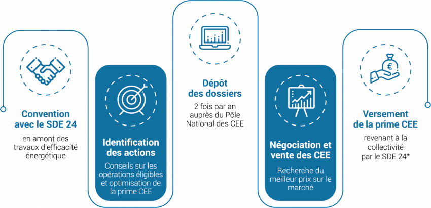 schema-dispositif-CEE