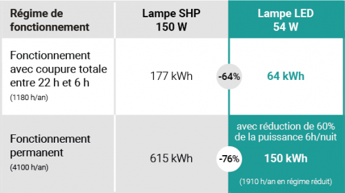 tableau-conso led